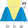 Salt Water Creek, Wright River tide chart for Thursday, November 23, 2023