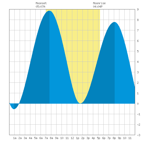 Salt Water Creek, Wright River tide chart for Saturday, November 25, 2023
