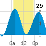 Salt Water Creek, Wright River tide chart for Saturday, November 25, 2023