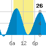 Salt Water Creek, Wright River tide chart for Sunday, November 26, 2023