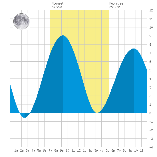 Salt Water Creek, Wright River tide chart for Monday, November 27, 2023