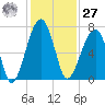 Salt Water Creek, Wright River tide chart for Monday, November 27, 2023