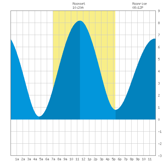 Salt Water Creek, Wright River tide chart for Thursday, November 30, 2023