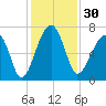 Salt Water Creek, Wright River tide chart for Thursday, November 30, 2023