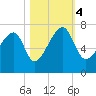 Salt Water Creek, Wright River tide chart for Saturday, November 4, 2023