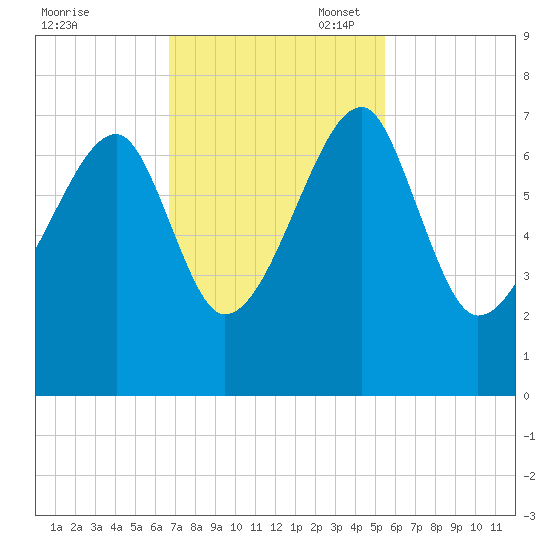 Salt Water Creek, Wright River tide chart for Monday, November 6, 2023