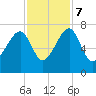Salt Water Creek, Wright River tide chart for Tuesday, November 7, 2023