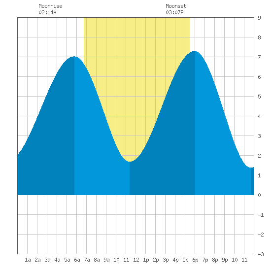 Salt Water Creek, Wright River tide chart for Wednesday, November 8, 2023