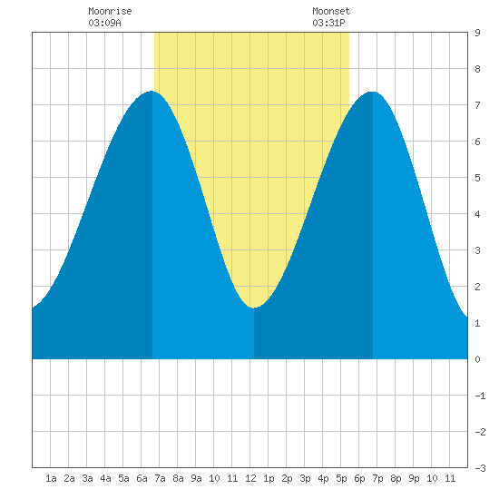 Salt Water Creek, Wright River tide chart for Thursday, November 9, 2023