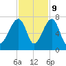Salt Water Creek, Wright River tide chart for Thursday, November 9, 2023