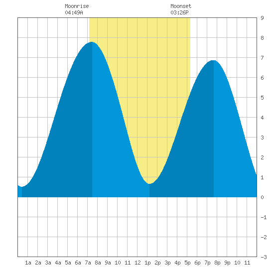 Salt Water Creek, Wright River tide chart for Sunday, December 10, 2023