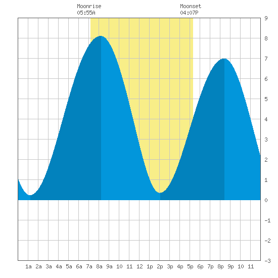Salt Water Creek, Wright River tide chart for Monday, December 11, 2023