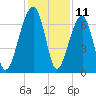 Salt Water Creek, Wright River tide chart for Monday, December 11, 2023