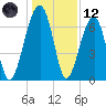 Salt Water Creek, Wright River tide chart for Tuesday, December 12, 2023