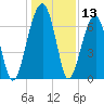 Salt Water Creek, Wright River tide chart for Wednesday, December 13, 2023
