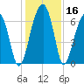 Salt Water Creek, Wright River tide chart for Saturday, December 16, 2023