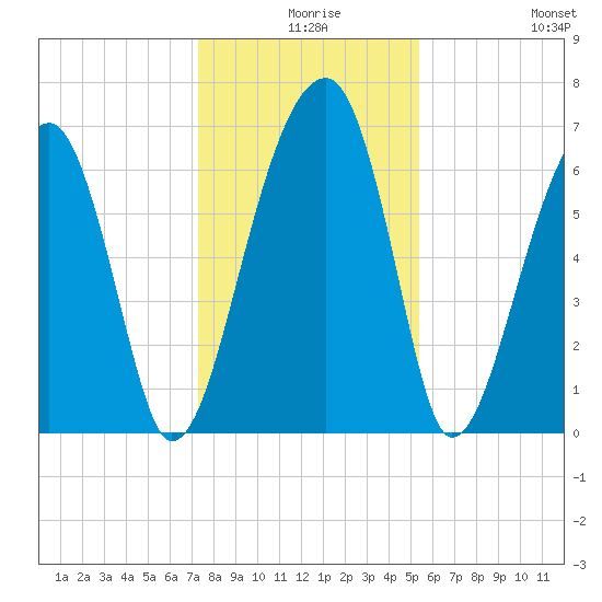 Salt Water Creek, Wright River tide chart for Sunday, December 17, 2023