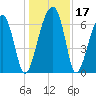 Salt Water Creek, Wright River tide chart for Sunday, December 17, 2023