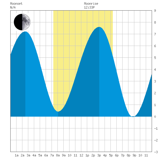 Salt Water Creek, Wright River tide chart for Tuesday, December 19, 2023