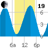 Salt Water Creek, Wright River tide chart for Tuesday, December 19, 2023