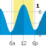 Salt Water Creek, Wright River tide chart for Friday, December 1, 2023