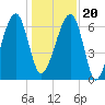 Salt Water Creek, Wright River tide chart for Wednesday, December 20, 2023