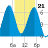 Salt Water Creek, Wright River tide chart for Thursday, December 21, 2023
