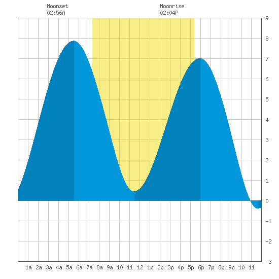 Salt Water Creek, Wright River tide chart for Friday, December 22, 2023