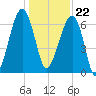 Salt Water Creek, Wright River tide chart for Friday, December 22, 2023