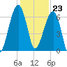 Salt Water Creek, Wright River tide chart for Saturday, December 23, 2023