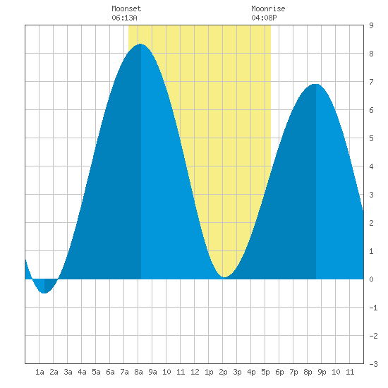 Salt Water Creek, Wright River tide chart for Monday, December 25, 2023