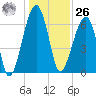 Salt Water Creek, Wright River tide chart for Tuesday, December 26, 2023