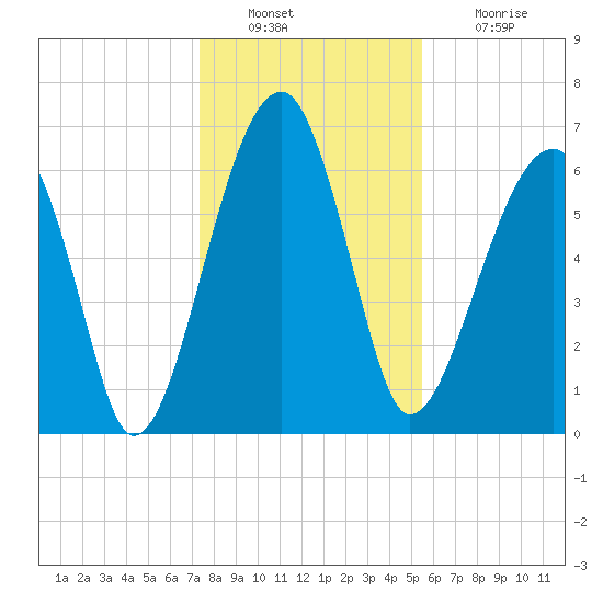 Salt Water Creek, Wright River tide chart for Friday, December 29, 2023