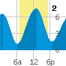 Salt Water Creek, Wright River tide chart for Saturday, December 2, 2023