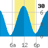 Salt Water Creek, Wright River tide chart for Saturday, December 30, 2023