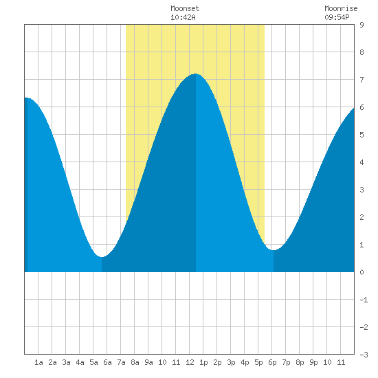 Salt Water Creek, Wright River tide chart for Sunday, December 31, 2023
