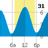 Salt Water Creek, Wright River tide chart for Sunday, December 31, 2023