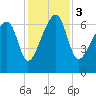 Salt Water Creek, Wright River tide chart for Sunday, December 3, 2023