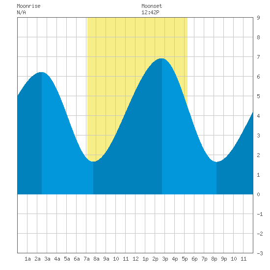 Salt Water Creek, Wright River tide chart for Monday, December 4, 2023