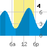 Salt Water Creek, Wright River tide chart for Monday, December 4, 2023