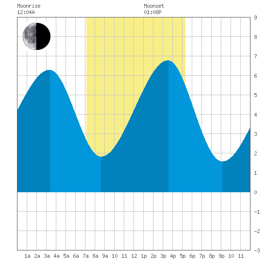 Salt Water Creek, Wright River tide chart for Tuesday, December 5, 2023