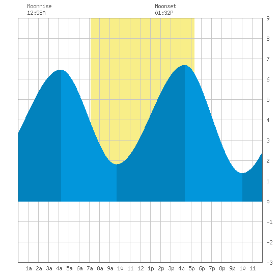 Salt Water Creek, Wright River tide chart for Wednesday, December 6, 2023