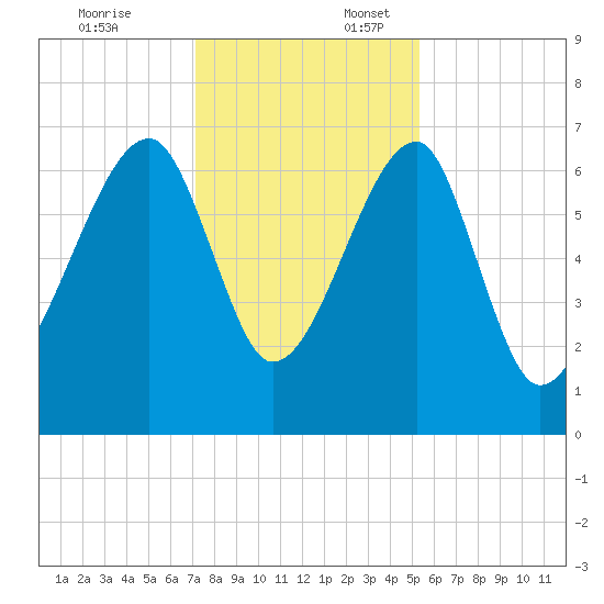 Salt Water Creek, Wright River tide chart for Thursday, December 7, 2023