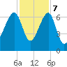 Salt Water Creek, Wright River tide chart for Thursday, December 7, 2023