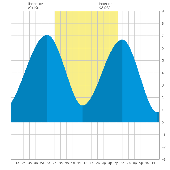 Salt Water Creek, Wright River tide chart for Friday, December 8, 2023