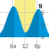 Salt Water Creek, Wright River tide chart for Saturday, December 9, 2023