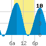 Salt Water Creek, Wright River tide chart for Wednesday, January 10, 2024