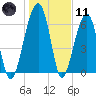Salt Water Creek, Wright River tide chart for Thursday, January 11, 2024