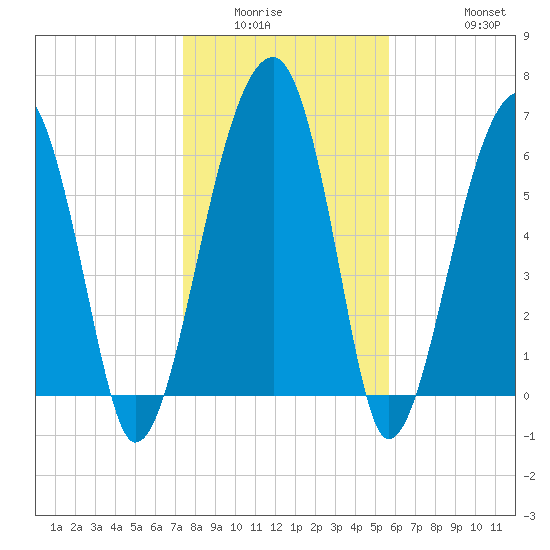 Salt Water Creek, Wright River tide chart for Sunday, January 14, 2024