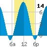 Salt Water Creek, Wright River tide chart for Sunday, January 14, 2024